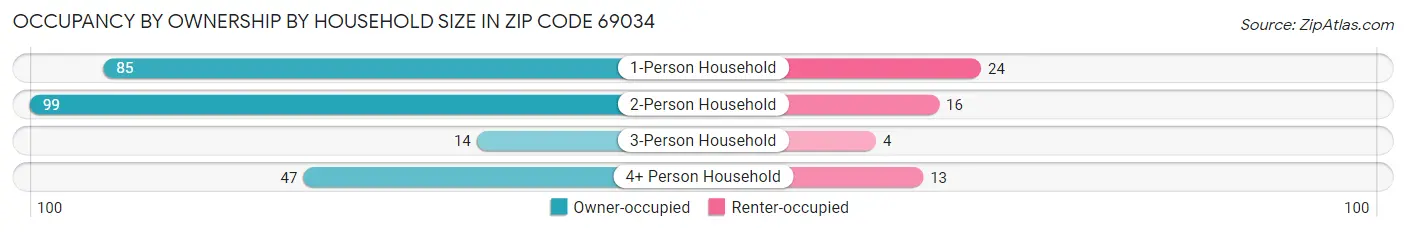Occupancy by Ownership by Household Size in Zip Code 69034