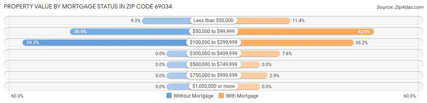 Property Value by Mortgage Status in Zip Code 69034