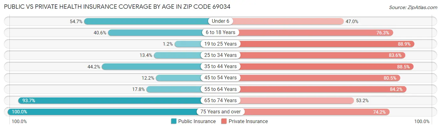 Public vs Private Health Insurance Coverage by Age in Zip Code 69034