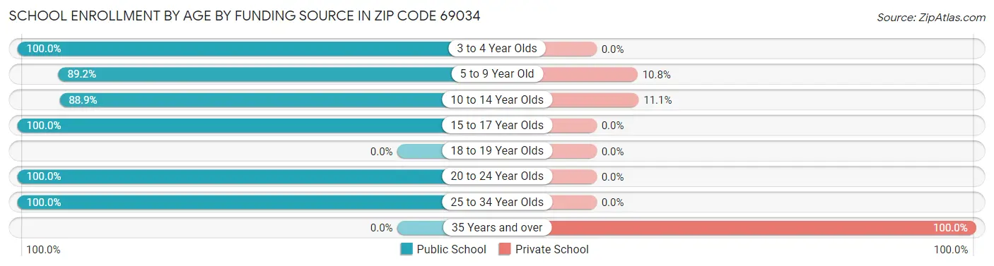 School Enrollment by Age by Funding Source in Zip Code 69034