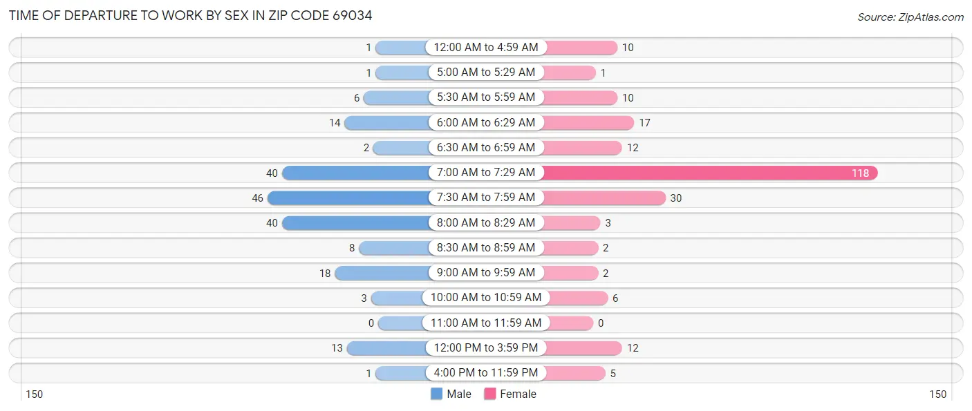 Time of Departure to Work by Sex in Zip Code 69034