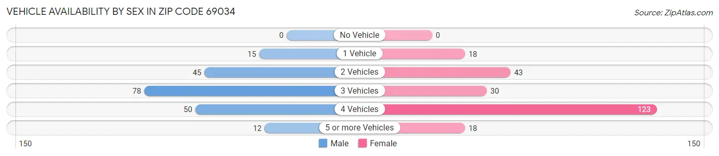 Vehicle Availability by Sex in Zip Code 69034