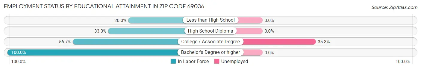 Employment Status by Educational Attainment in Zip Code 69036