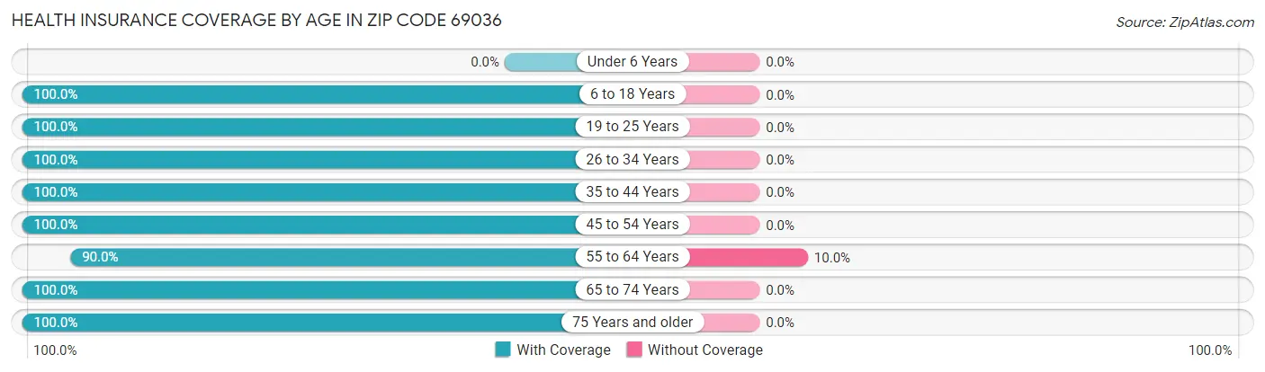 Health Insurance Coverage by Age in Zip Code 69036