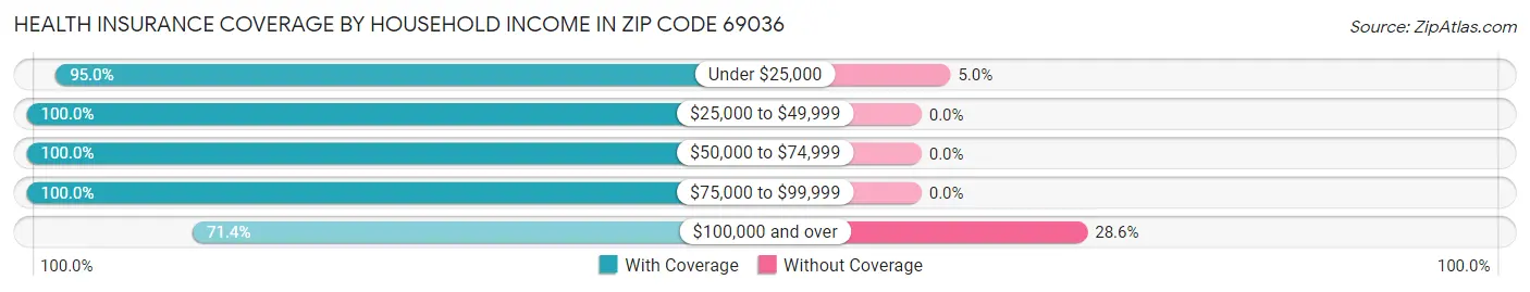Health Insurance Coverage by Household Income in Zip Code 69036