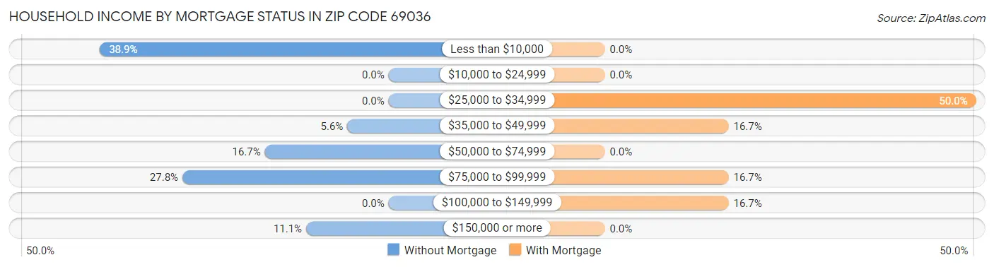 Household Income by Mortgage Status in Zip Code 69036