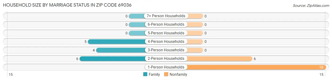 Household Size by Marriage Status in Zip Code 69036