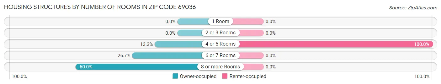 Housing Structures by Number of Rooms in Zip Code 69036