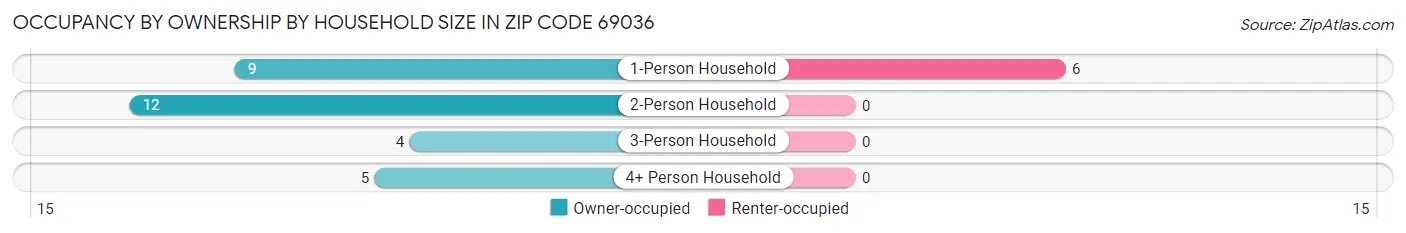 Occupancy by Ownership by Household Size in Zip Code 69036