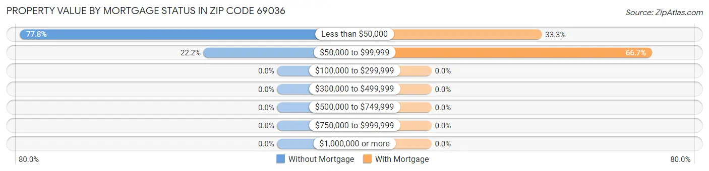 Property Value by Mortgage Status in Zip Code 69036