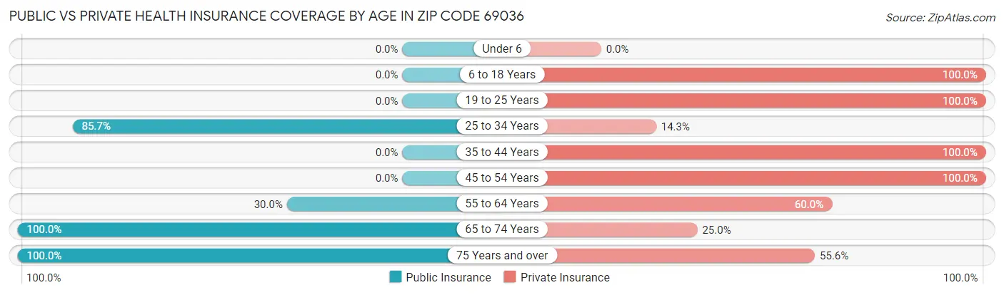 Public vs Private Health Insurance Coverage by Age in Zip Code 69036