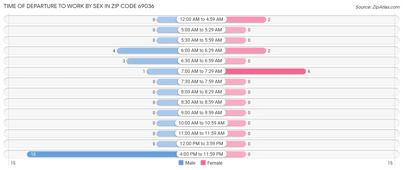 Time of Departure to Work by Sex in Zip Code 69036