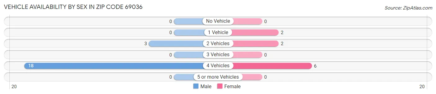 Vehicle Availability by Sex in Zip Code 69036
