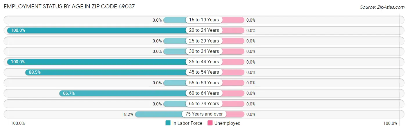 Employment Status by Age in Zip Code 69037