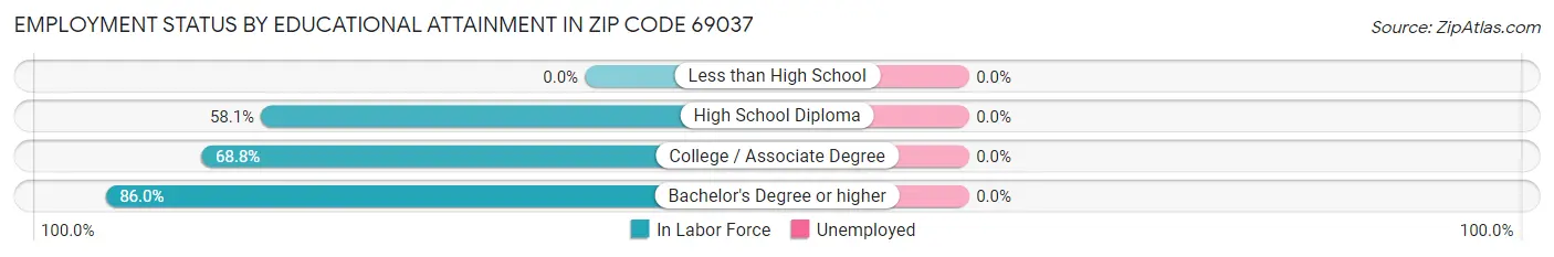Employment Status by Educational Attainment in Zip Code 69037
