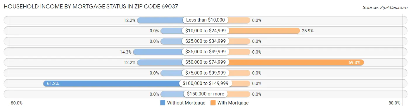 Household Income by Mortgage Status in Zip Code 69037