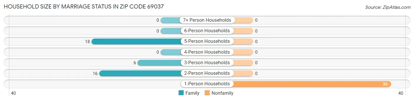 Household Size by Marriage Status in Zip Code 69037