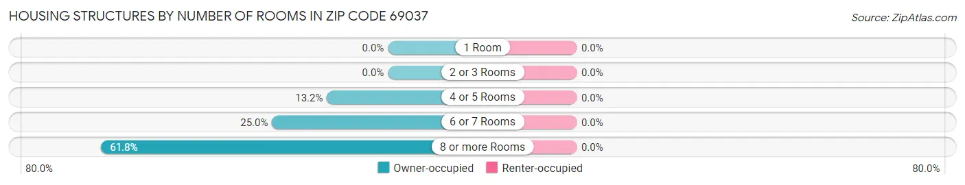 Housing Structures by Number of Rooms in Zip Code 69037