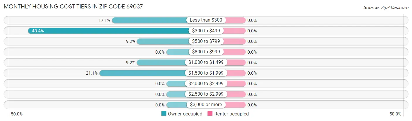 Monthly Housing Cost Tiers in Zip Code 69037