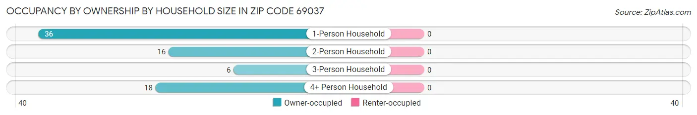 Occupancy by Ownership by Household Size in Zip Code 69037