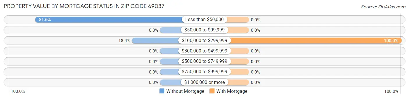 Property Value by Mortgage Status in Zip Code 69037
