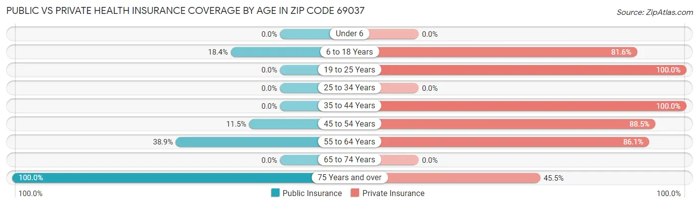 Public vs Private Health Insurance Coverage by Age in Zip Code 69037