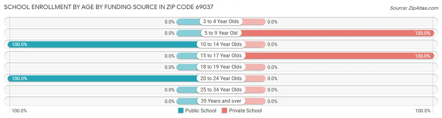 School Enrollment by Age by Funding Source in Zip Code 69037