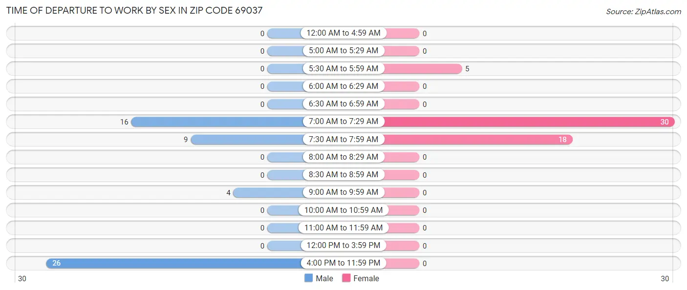 Time of Departure to Work by Sex in Zip Code 69037
