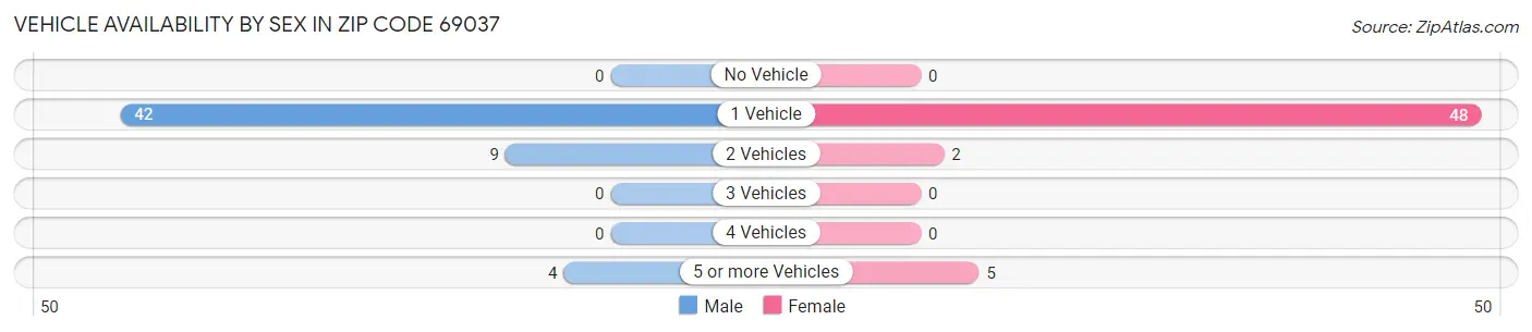 Vehicle Availability by Sex in Zip Code 69037