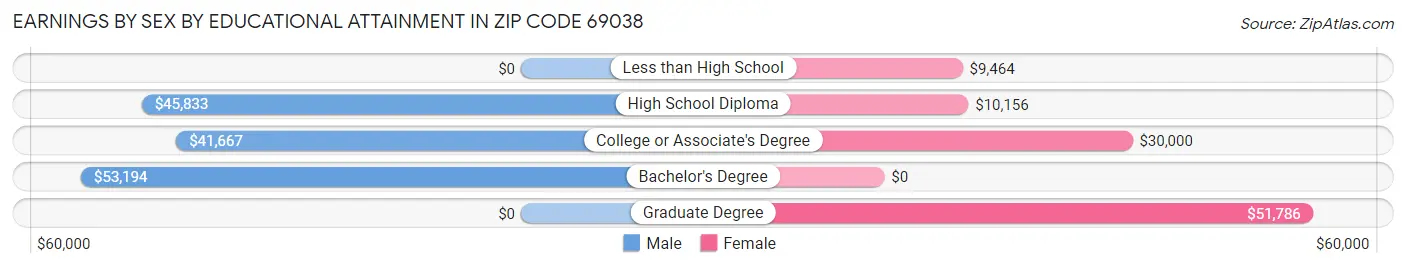 Earnings by Sex by Educational Attainment in Zip Code 69038