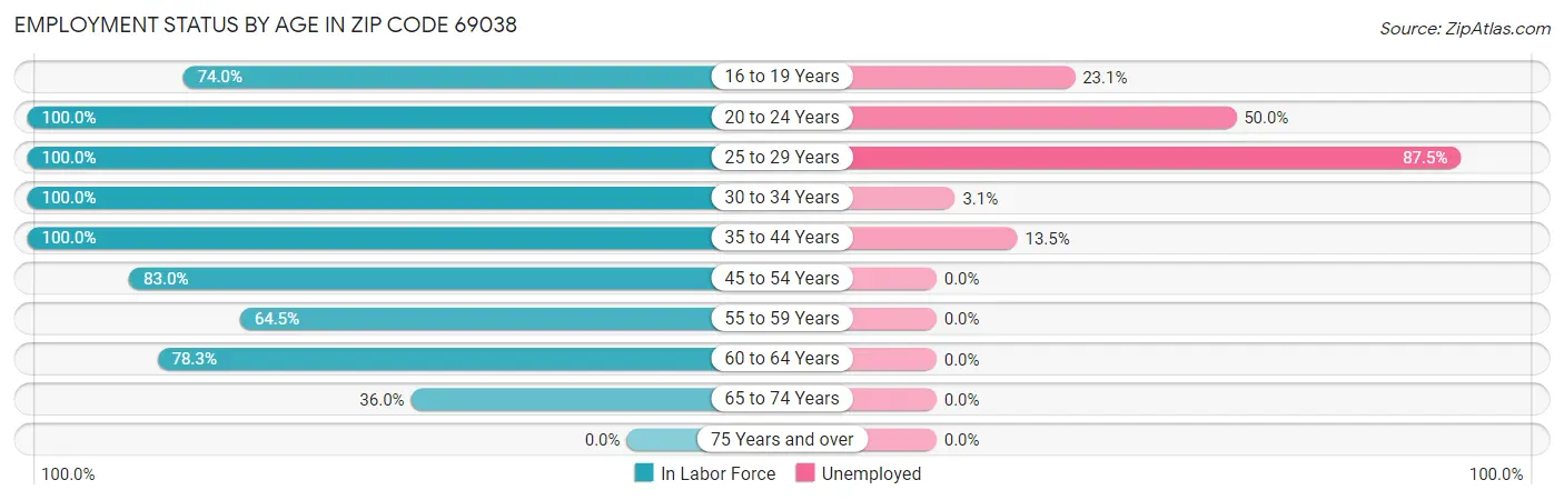 Employment Status by Age in Zip Code 69038