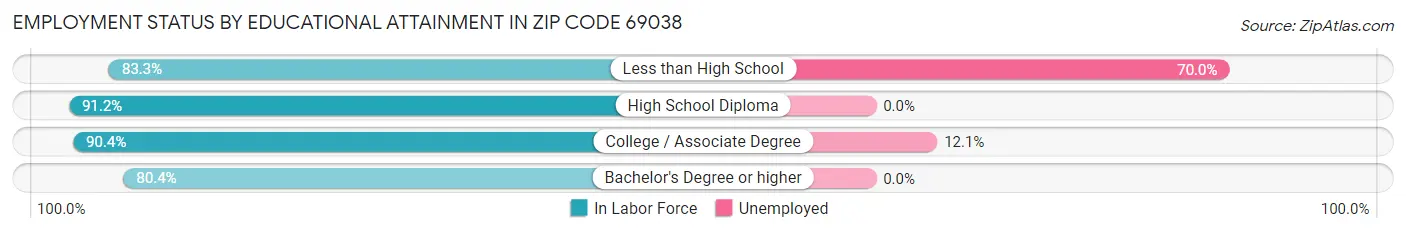 Employment Status by Educational Attainment in Zip Code 69038
