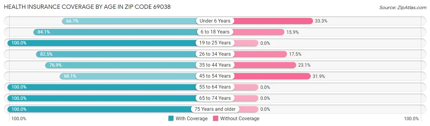 Health Insurance Coverage by Age in Zip Code 69038