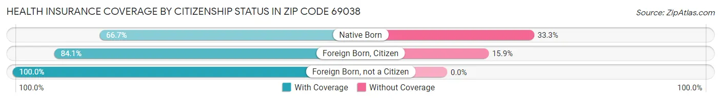 Health Insurance Coverage by Citizenship Status in Zip Code 69038