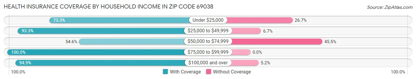Health Insurance Coverage by Household Income in Zip Code 69038