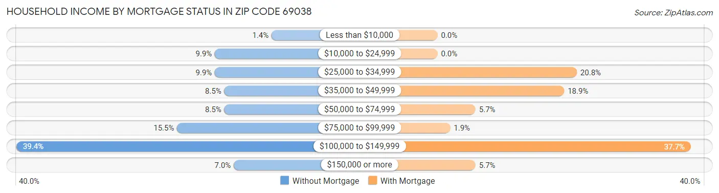 Household Income by Mortgage Status in Zip Code 69038