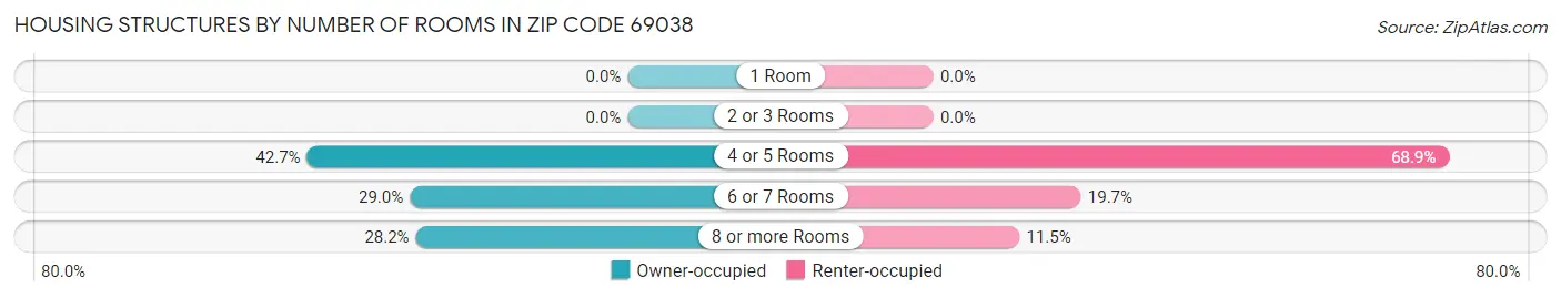 Housing Structures by Number of Rooms in Zip Code 69038