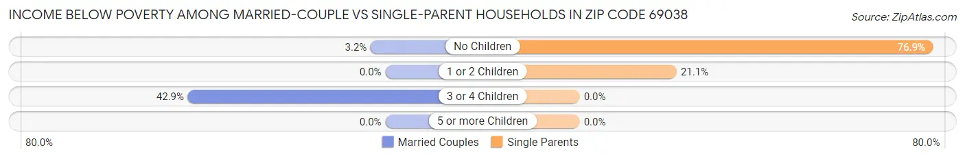 Income Below Poverty Among Married-Couple vs Single-Parent Households in Zip Code 69038