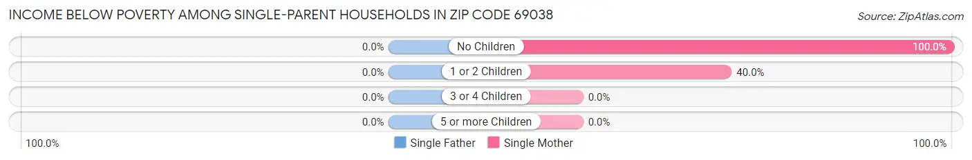 Income Below Poverty Among Single-Parent Households in Zip Code 69038