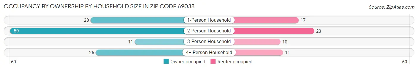 Occupancy by Ownership by Household Size in Zip Code 69038