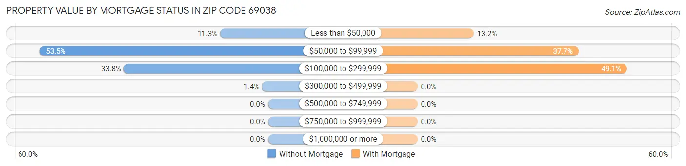 Property Value by Mortgage Status in Zip Code 69038