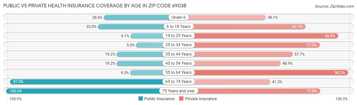 Public vs Private Health Insurance Coverage by Age in Zip Code 69038