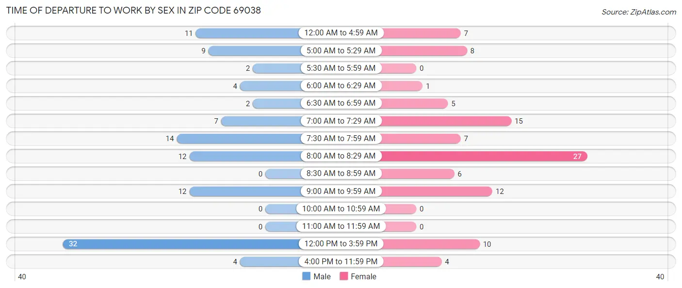 Time of Departure to Work by Sex in Zip Code 69038