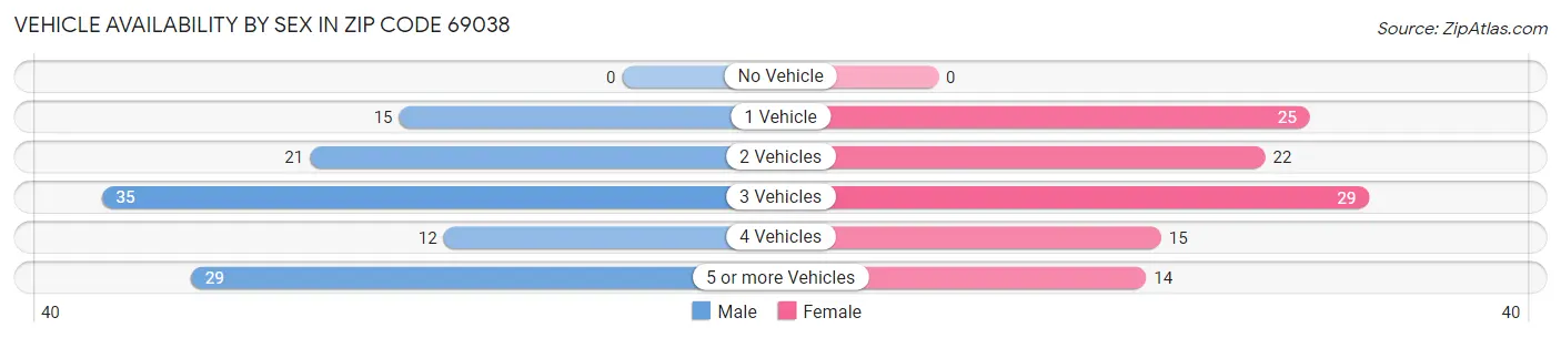 Vehicle Availability by Sex in Zip Code 69038