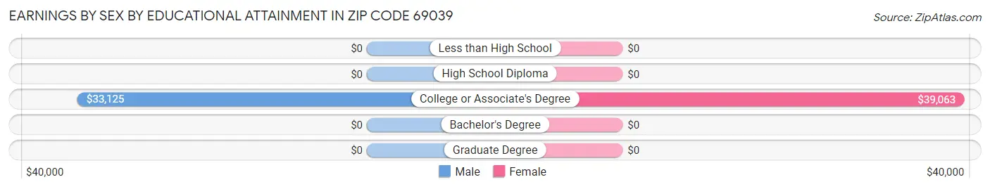 Earnings by Sex by Educational Attainment in Zip Code 69039