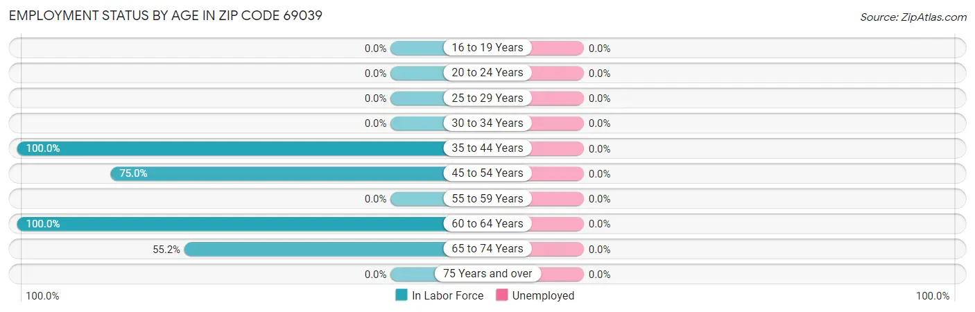 Employment Status by Age in Zip Code 69039