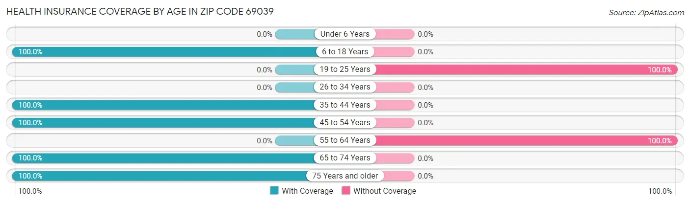Health Insurance Coverage by Age in Zip Code 69039