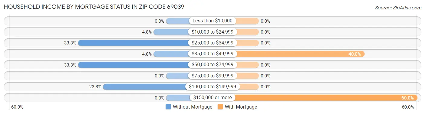 Household Income by Mortgage Status in Zip Code 69039
