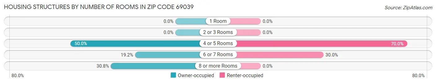Housing Structures by Number of Rooms in Zip Code 69039