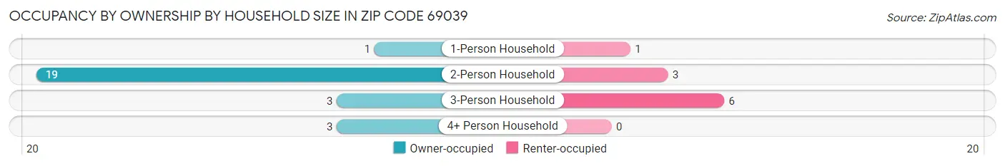 Occupancy by Ownership by Household Size in Zip Code 69039
